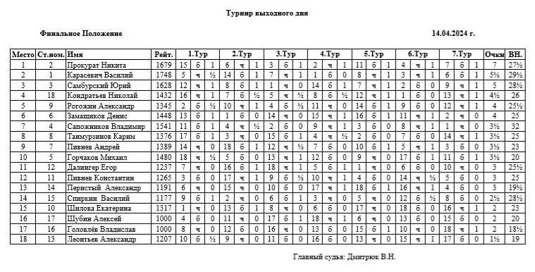 Результаты турнира по шахматам